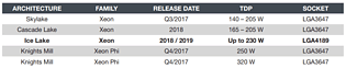 Intel Server-Prozessoren 2017-2019